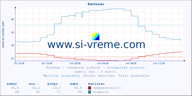 POVPREČJE :: Karlovac :: temperatura | vlaga | hitrost vetra | tlak :: zadnji dan / 5 minut.