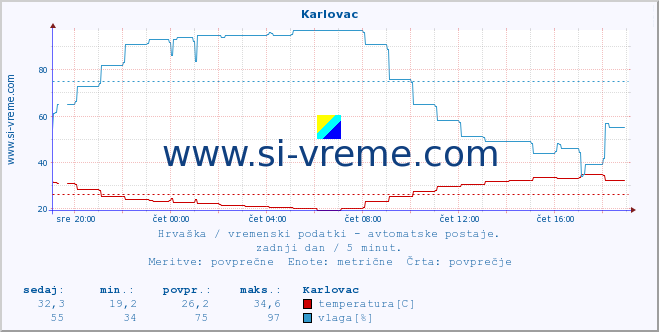 POVPREČJE :: Karlovac :: temperatura | vlaga | hitrost vetra | tlak :: zadnji dan / 5 minut.