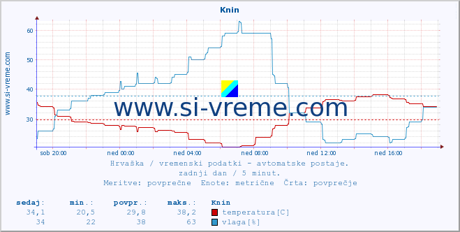 POVPREČJE :: Knin :: temperatura | vlaga | hitrost vetra | tlak :: zadnji dan / 5 minut.