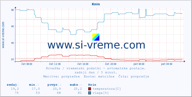 POVPREČJE :: Knin :: temperatura | vlaga | hitrost vetra | tlak :: zadnji dan / 5 minut.