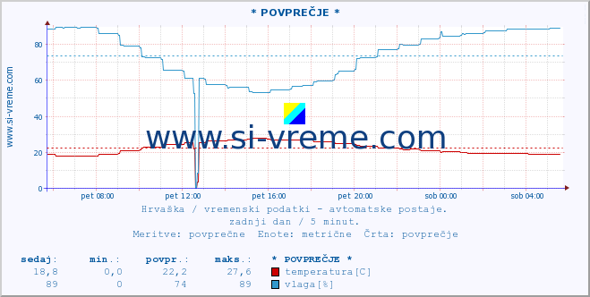 POVPREČJE :: KomiÅ¾a :: temperatura | vlaga | hitrost vetra | tlak :: zadnji dan / 5 minut.