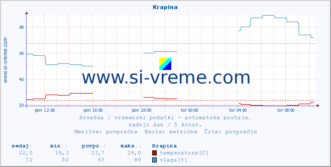 POVPREČJE :: Krapina :: temperatura | vlaga | hitrost vetra | tlak :: zadnji dan / 5 minut.