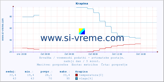 POVPREČJE :: Krapina :: temperatura | vlaga | hitrost vetra | tlak :: zadnji dan / 5 minut.