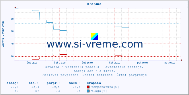 POVPREČJE :: Krapina :: temperatura | vlaga | hitrost vetra | tlak :: zadnji dan / 5 minut.