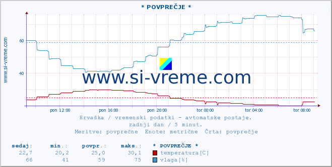 POVPREČJE :: Kutina :: temperatura | vlaga | hitrost vetra | tlak :: zadnji dan / 5 minut.