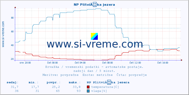 POVPREČJE :: NP PlitviÄka jezera :: temperatura | vlaga | hitrost vetra | tlak :: zadnji dan / 5 minut.