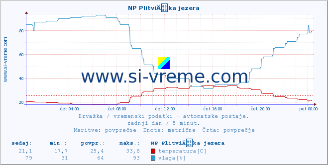 POVPREČJE :: NP PlitviÄka jezera :: temperatura | vlaga | hitrost vetra | tlak :: zadnji dan / 5 minut.