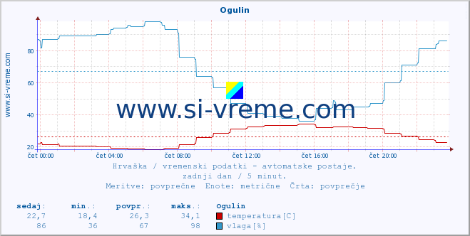 POVPREČJE :: Ogulin :: temperatura | vlaga | hitrost vetra | tlak :: zadnji dan / 5 minut.