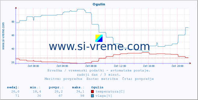 POVPREČJE :: Ogulin :: temperatura | vlaga | hitrost vetra | tlak :: zadnji dan / 5 minut.