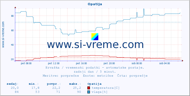 POVPREČJE :: Opatija :: temperatura | vlaga | hitrost vetra | tlak :: zadnji dan / 5 minut.