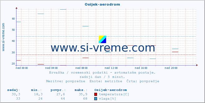 POVPREČJE :: Osijek-aerodrom :: temperatura | vlaga | hitrost vetra | tlak :: zadnji dan / 5 minut.