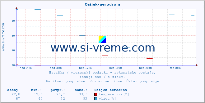 POVPREČJE :: Osijek-aerodrom :: temperatura | vlaga | hitrost vetra | tlak :: zadnji dan / 5 minut.
