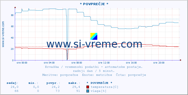 POVPREČJE :: PalagruÅ¾a :: temperatura | vlaga | hitrost vetra | tlak :: zadnji dan / 5 minut.