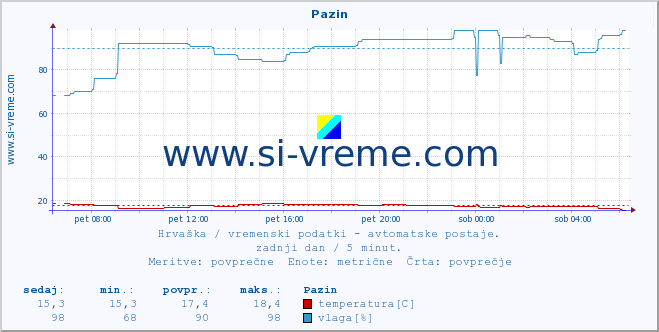 POVPREČJE :: Pazin :: temperatura | vlaga | hitrost vetra | tlak :: zadnji dan / 5 minut.