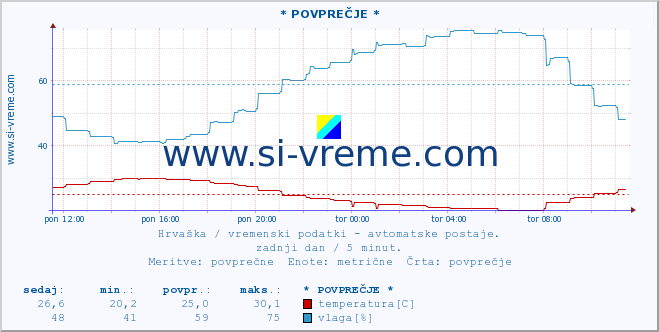 POVPREČJE :: PlaÅ¡ki :: temperatura | vlaga | hitrost vetra | tlak :: zadnji dan / 5 minut.