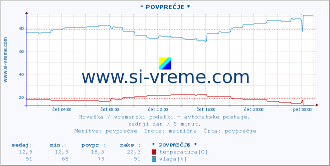 POVPREČJE :: PloÄe :: temperatura | vlaga | hitrost vetra | tlak :: zadnji dan / 5 minut.