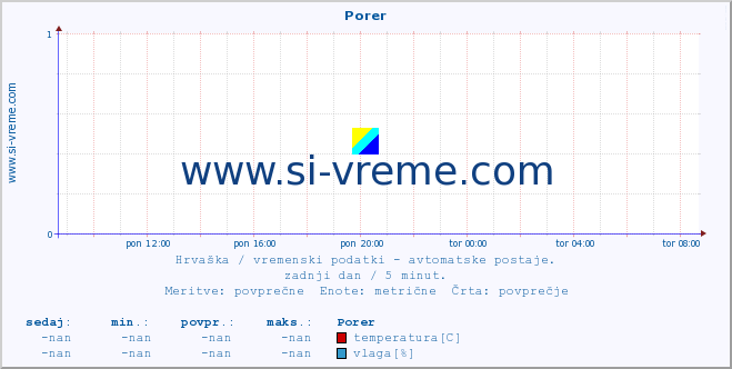 POVPREČJE :: Porer :: temperatura | vlaga | hitrost vetra | tlak :: zadnji dan / 5 minut.