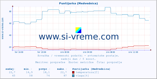 POVPREČJE :: Puntijarka (Medvednica) :: temperatura | vlaga | hitrost vetra | tlak :: zadnji dan / 5 minut.