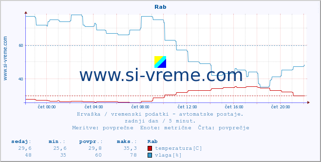 POVPREČJE :: Rab :: temperatura | vlaga | hitrost vetra | tlak :: zadnji dan / 5 minut.