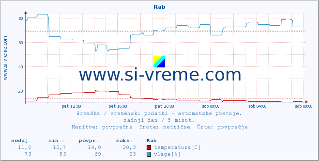 POVPREČJE :: Rab :: temperatura | vlaga | hitrost vetra | tlak :: zadnji dan / 5 minut.