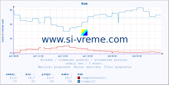 POVPREČJE :: Rab :: temperatura | vlaga | hitrost vetra | tlak :: zadnji dan / 5 minut.