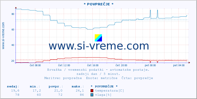 POVPREČJE :: Rijeka :: temperatura | vlaga | hitrost vetra | tlak :: zadnji dan / 5 minut.