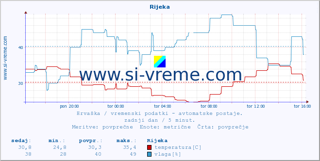 POVPREČJE :: Rijeka :: temperatura | vlaga | hitrost vetra | tlak :: zadnji dan / 5 minut.