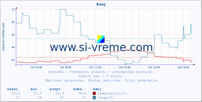 POVPREČJE :: Senj :: temperatura | vlaga | hitrost vetra | tlak :: zadnji dan / 5 minut.