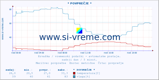 POVPREČJE :: Sinj :: temperatura | vlaga | hitrost vetra | tlak :: zadnji dan / 5 minut.