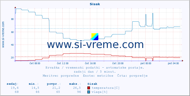 POVPREČJE :: Sisak :: temperatura | vlaga | hitrost vetra | tlak :: zadnji dan / 5 minut.