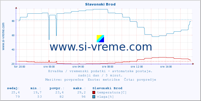 POVPREČJE :: Slavonski Brod :: temperatura | vlaga | hitrost vetra | tlak :: zadnji dan / 5 minut.