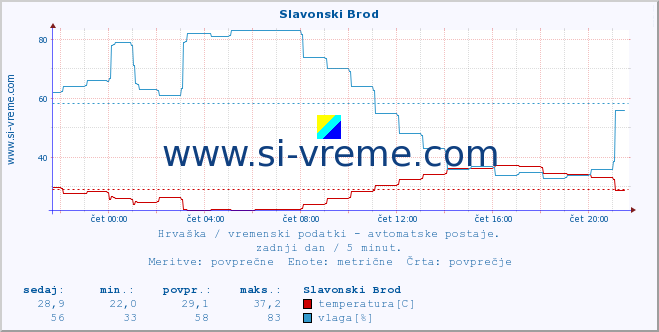 POVPREČJE :: Slavonski Brod :: temperatura | vlaga | hitrost vetra | tlak :: zadnji dan / 5 minut.