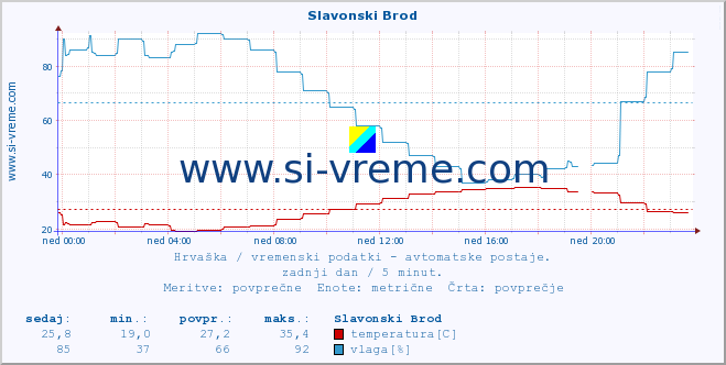 POVPREČJE :: Slavonski Brod :: temperatura | vlaga | hitrost vetra | tlak :: zadnji dan / 5 minut.
