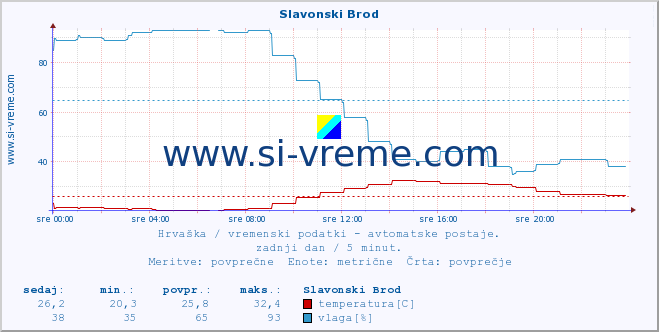 POVPREČJE :: Slavonski Brod :: temperatura | vlaga | hitrost vetra | tlak :: zadnji dan / 5 minut.