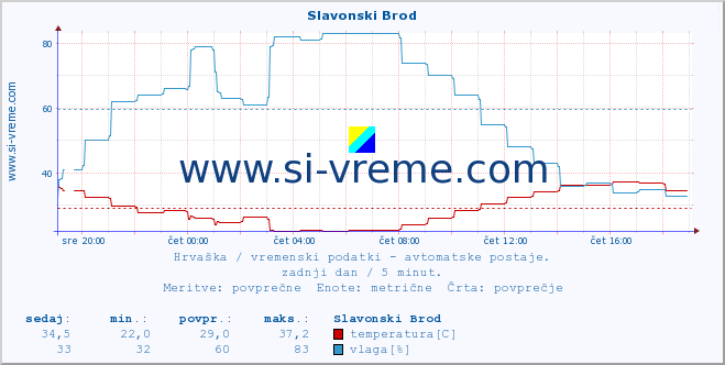 POVPREČJE :: Slavonski Brod :: temperatura | vlaga | hitrost vetra | tlak :: zadnji dan / 5 minut.