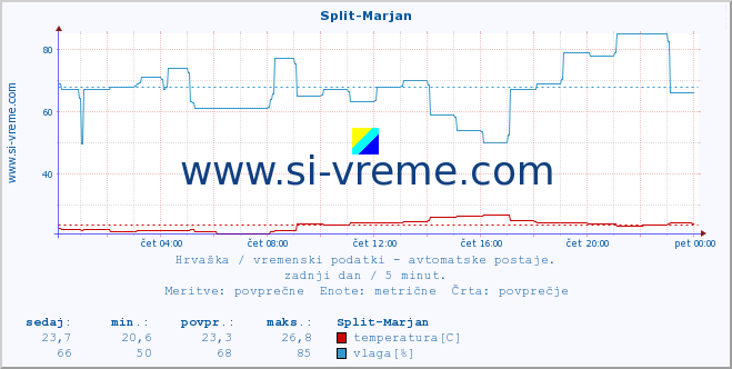 POVPREČJE :: Split-Marjan :: temperatura | vlaga | hitrost vetra | tlak :: zadnji dan / 5 minut.