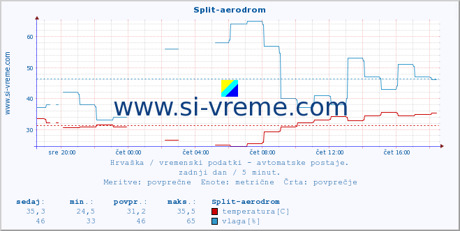 POVPREČJE :: Split-aerodrom :: temperatura | vlaga | hitrost vetra | tlak :: zadnji dan / 5 minut.