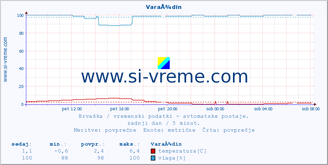 POVPREČJE :: VaraÅ¾din :: temperatura | vlaga | hitrost vetra | tlak :: zadnji dan / 5 minut.