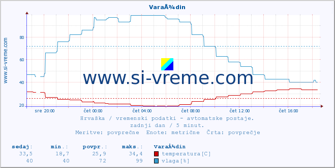 POVPREČJE :: VaraÅ¾din :: temperatura | vlaga | hitrost vetra | tlak :: zadnji dan / 5 minut.