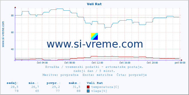 POVPREČJE :: Veli Rat :: temperatura | vlaga | hitrost vetra | tlak :: zadnji dan / 5 minut.