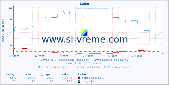 POVPREČJE :: Zadar :: temperatura | vlaga | hitrost vetra | tlak :: zadnji dan / 5 minut.