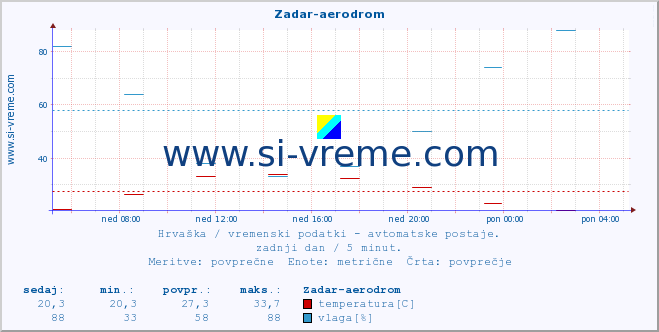 POVPREČJE :: Zadar-aerodrom :: temperatura | vlaga | hitrost vetra | tlak :: zadnji dan / 5 minut.