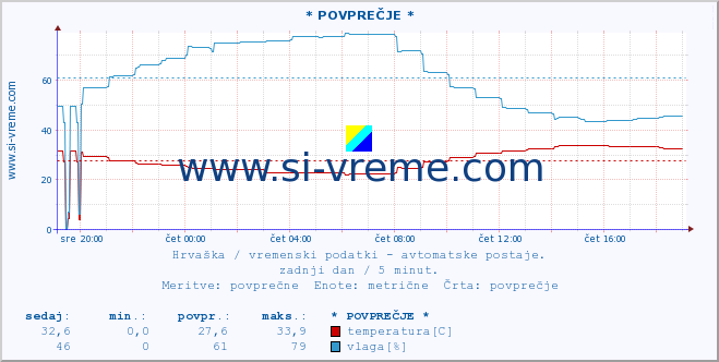 POVPREČJE :: Zadar-aerodrom :: temperatura | vlaga | hitrost vetra | tlak :: zadnji dan / 5 minut.