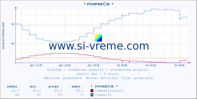 POVPREČJE :: Zadar-aerodrom :: temperatura | vlaga | hitrost vetra | tlak :: zadnji dan / 5 minut.