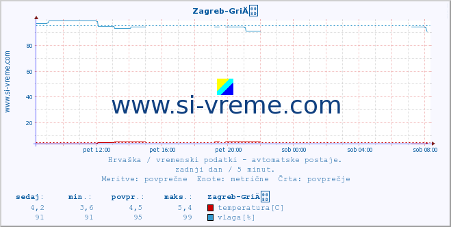 POVPREČJE :: Zagreb-GriÄ :: temperatura | vlaga | hitrost vetra | tlak :: zadnji dan / 5 minut.