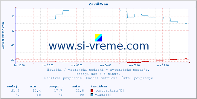 POVPREČJE :: ZaviÅ¾an :: temperatura | vlaga | hitrost vetra | tlak :: zadnji dan / 5 minut.