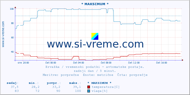 POVPREČJE :: * MAKSIMUM * :: temperatura | vlaga | hitrost vetra | tlak :: zadnji dan / 5 minut.