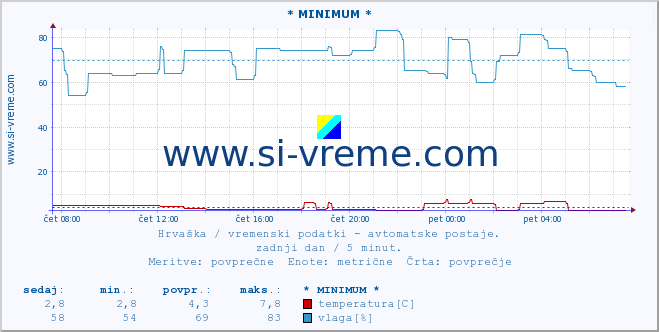 POVPREČJE :: * MINIMUM * :: temperatura | vlaga | hitrost vetra | tlak :: zadnji dan / 5 minut.