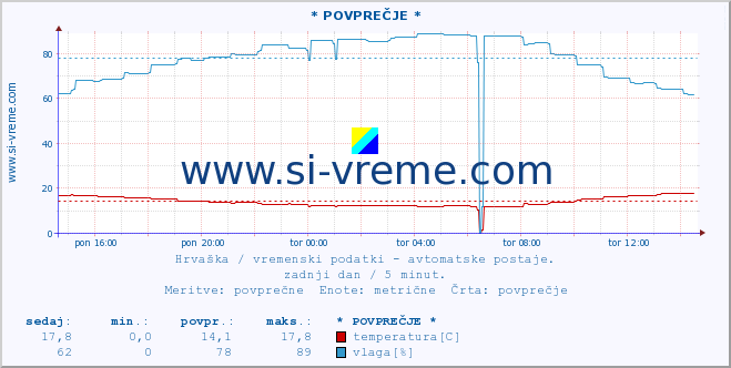 POVPREČJE :: * POVPREČJE * :: temperatura | vlaga | hitrost vetra | tlak :: zadnji dan / 5 minut.