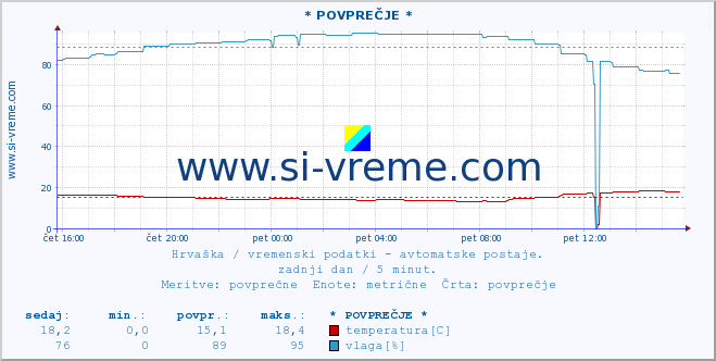 POVPREČJE :: * POVPREČJE * :: temperatura | vlaga | hitrost vetra | tlak :: zadnji dan / 5 minut.